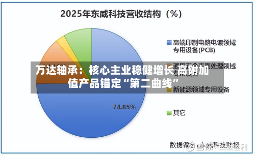 万达轴承：核心主业稳健增长 高附加值产品锚定“第二曲线	”-第1张图片