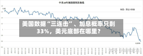 美国数据“三连击”、加息概率只剩33%，美元底部在哪里？-第2张图片