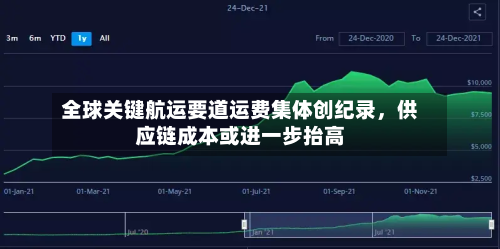 全球关键航运要道运费集体创纪录，供应链成本或进一步抬高-第3张图片