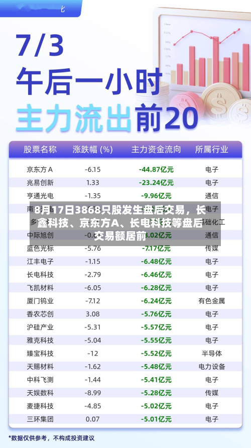 8月17日3868只股发生盘后交易，长鑫科技、京东方A、长电科技等盘后交易额居前