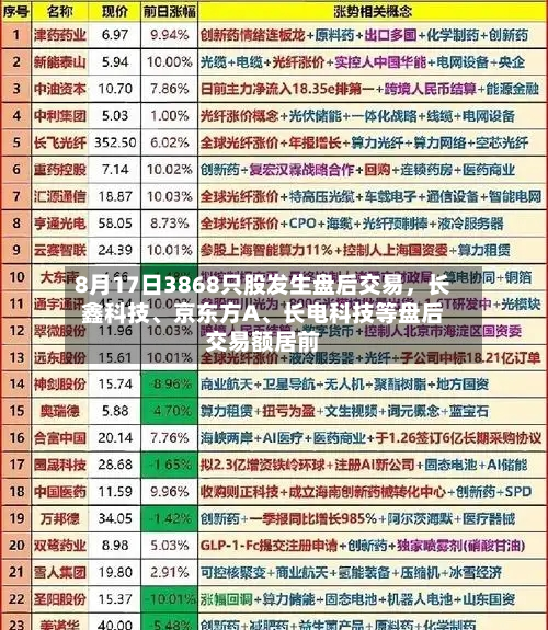 8月17日3868只股发生盘后交易，长鑫科技、京东方A、长电科技等盘后交易额居前-第3张图片