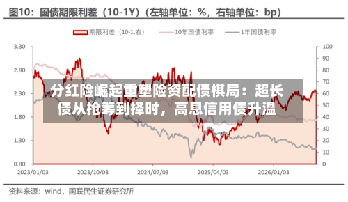 分红险崛起重塑险资配债棋局：超长债从抢筹到择时	，高息信用债升温-第2张图片