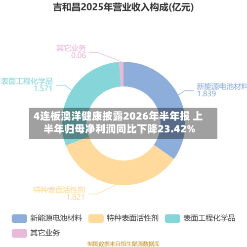 4连板澳洋健康披露2026年半年报 上半年归母净利润同比下降23.42%-第2张图片