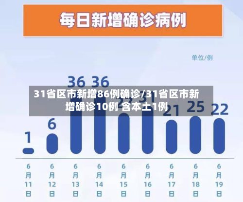 31省区市新增86例确诊/31省区市新增确诊10例 含本土1例-第3张图片