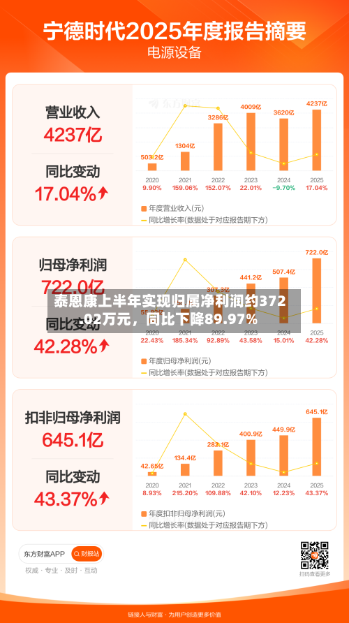 泰恩康上半年实现归属净利润约372.02万元	，同比下降89.97%-第1张图片