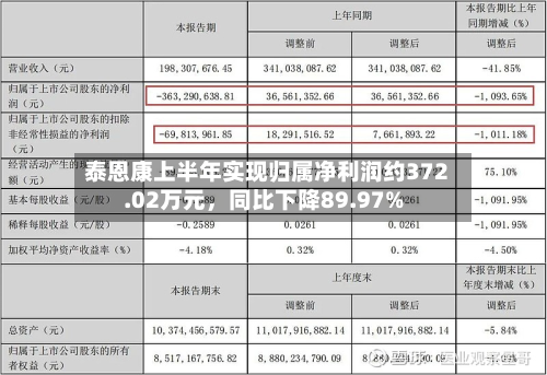 泰恩康上半年实现归属净利润约372.02万元，同比下降89.97%-第2张图片