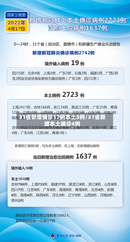 31省新增确诊17例本土3例/31省新增本土确诊4例-第2张图片