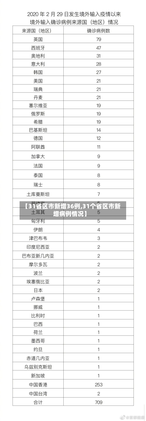 【31省区市新增36例,31个省区市新增病例情况】-第2张图片