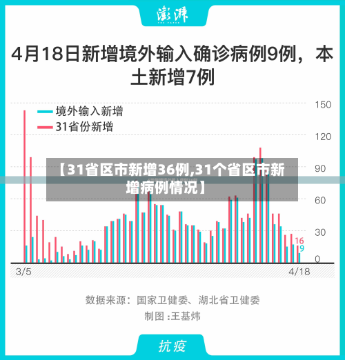 【31省区市新增36例,31个省区市新增病例情况】-第3张图片