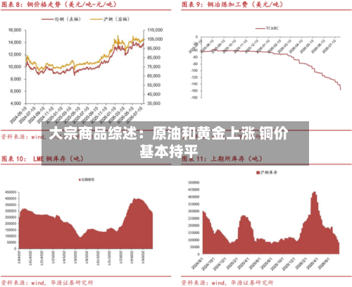大宗商品综述：原油和黄金上涨 铜价基本持平