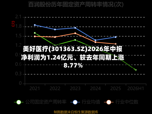 美好医疗(301363.SZ)2026年中报净利润为1.24亿元、较去年同期上涨8.77%-第1张图片