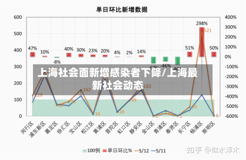上海社会面新增感染者下降/上海最新社会动态