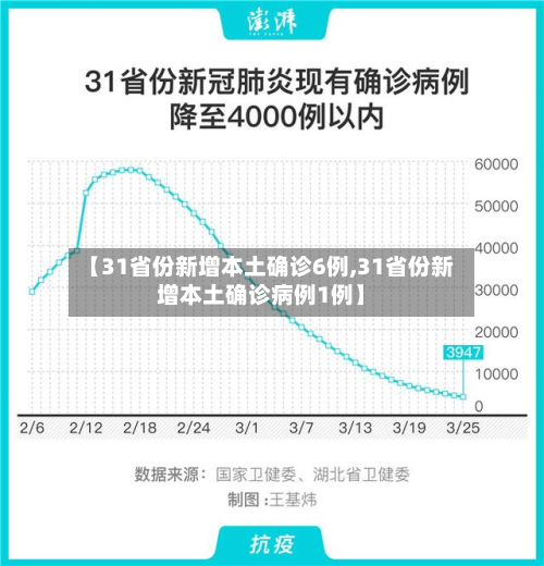 【31省份新增本土确诊6例,31省份新增本土确诊病例1例】