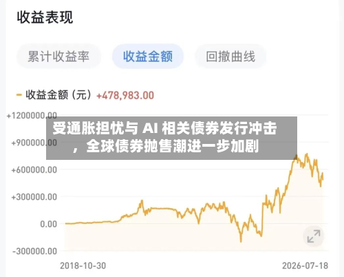 受通胀担忧与 AI 相关债券发行冲击，全球债券抛售潮进一步加剧-第2张图片