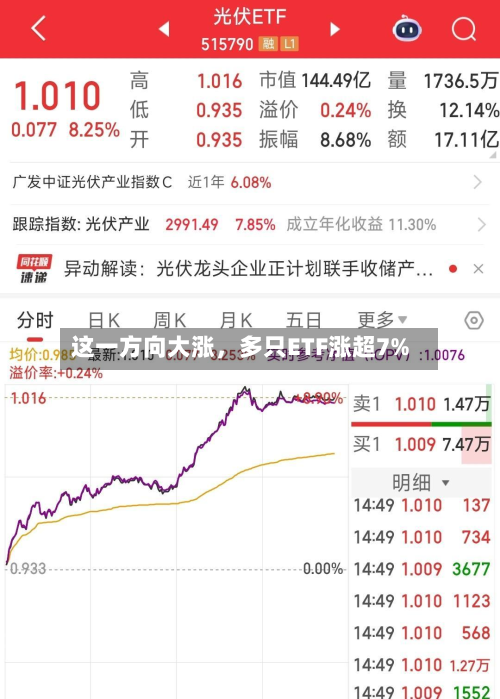 这一方向大涨，多只ETF涨超7%-第2张图片