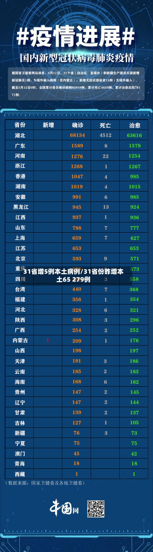 31省增5例本土病例/31省份昨增本土65 279例-第2张图片