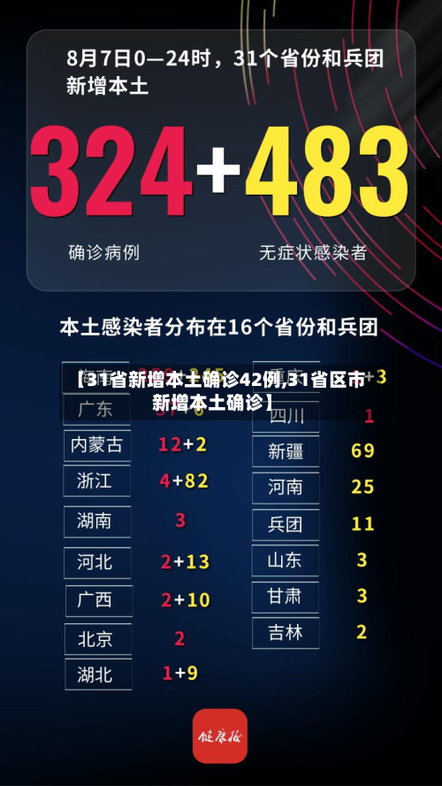 【31省新增本土确诊42例,31省区市新增本土确诊】-第2张图片
