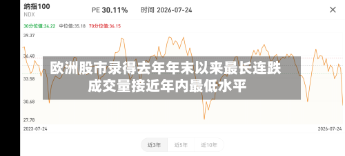 欧洲股市录得去年年末以来最长连跌 成交量接近年内最低水平