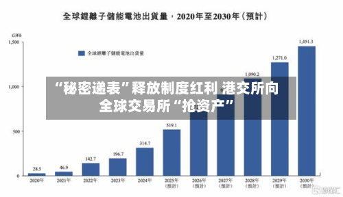 “秘密递表”释放制度红利 港交所向全球交易所“抢资产	”-第2张图片
