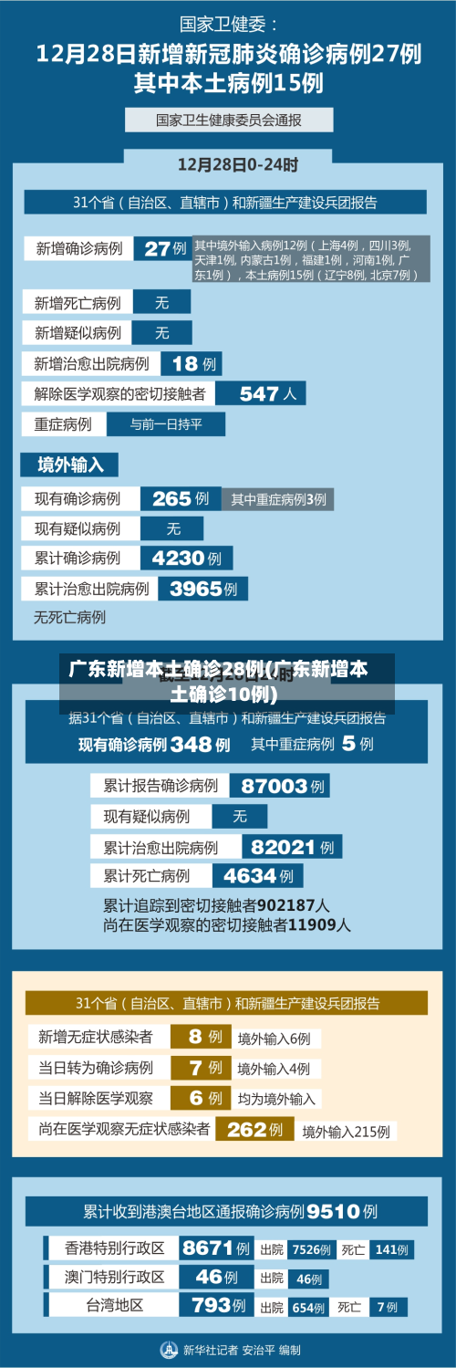 广东新增本土确诊28例(广东新增本土确诊10例)-第2张图片