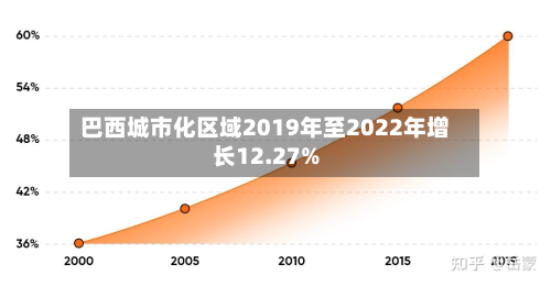 巴西城市化区域2019年至2022年增长12.27%-第2张图片