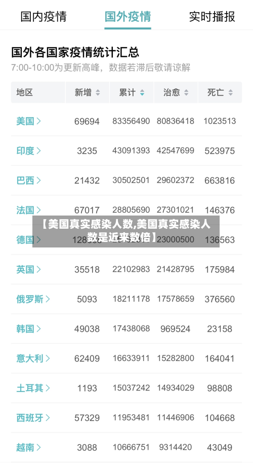 【美国真实感染人数,美国真实感染人数是近来数倍】-第3张图片