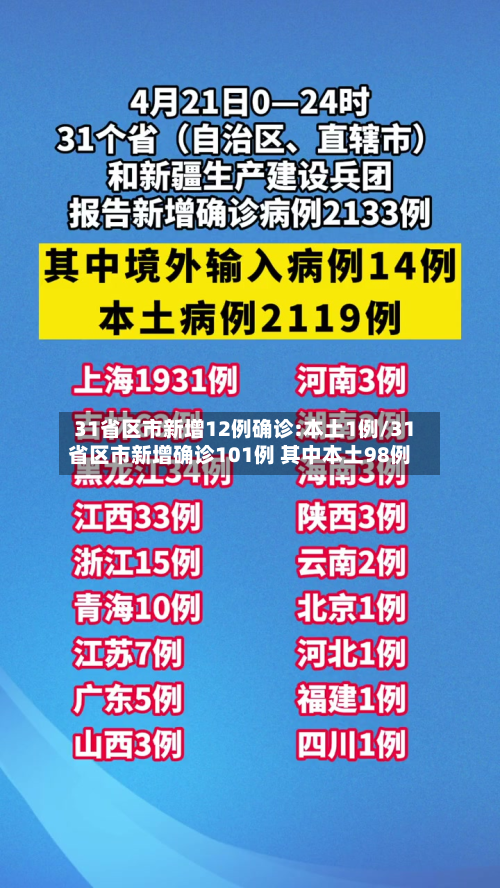 31省区市新增12例确诊:本土1例/31省区市新增确诊101例 其中本土98例
