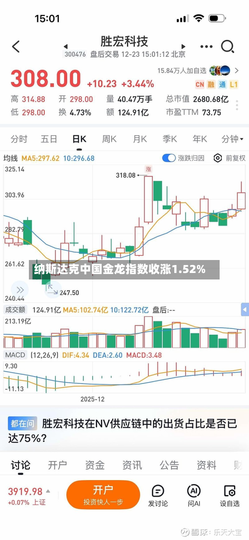 纳斯达克中国金龙指数收涨1.52%-第2张图片