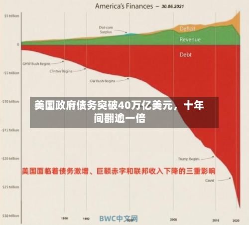 美国政府债务突破40万亿美元	，十年间翻逾一倍-第2张图片