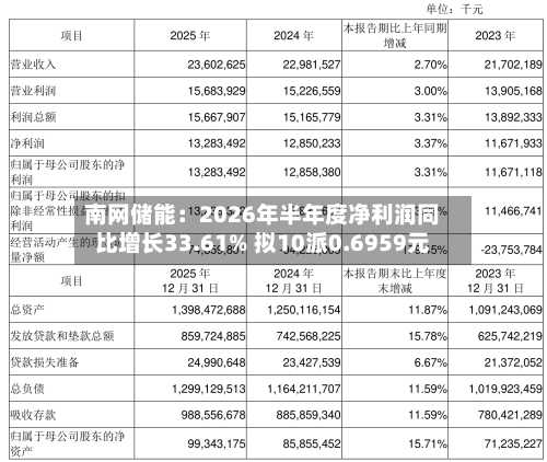 南网储能：2026年半年度净利润同比增长33.61% 拟10派0.6959元