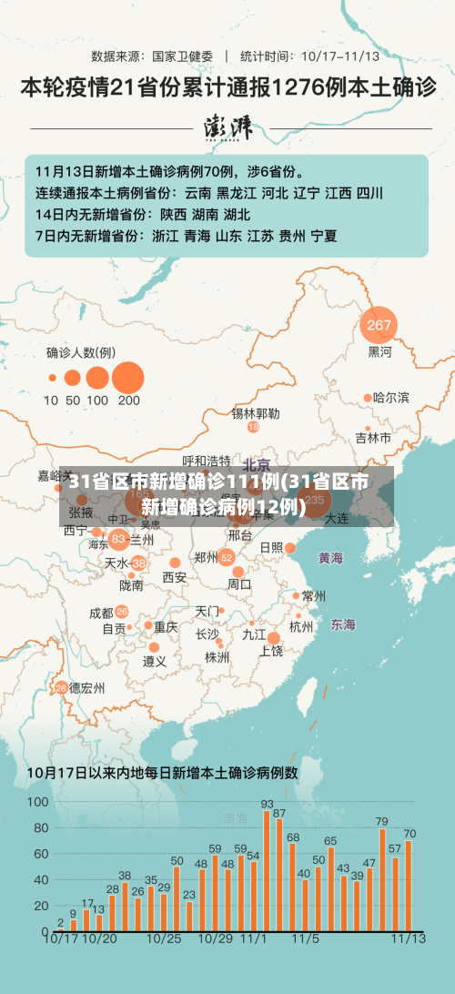 31省区市新增确诊111例(31省区市新增确诊病例12例)