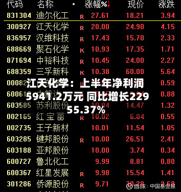 江天化学：上半年净利润5941.2万元 同比增长22955.37%