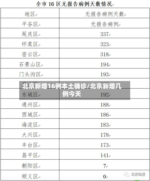 北京新增16例本土确诊/北京新增几例今天-第2张图片