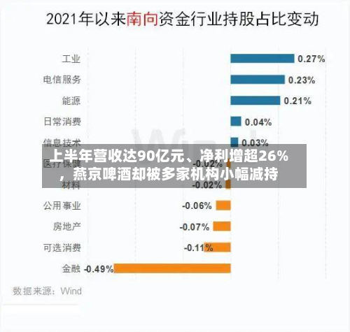上半年营收达90亿元	、净利增超26%	，燕京啤酒却被多家机构小幅减持-第1张图片