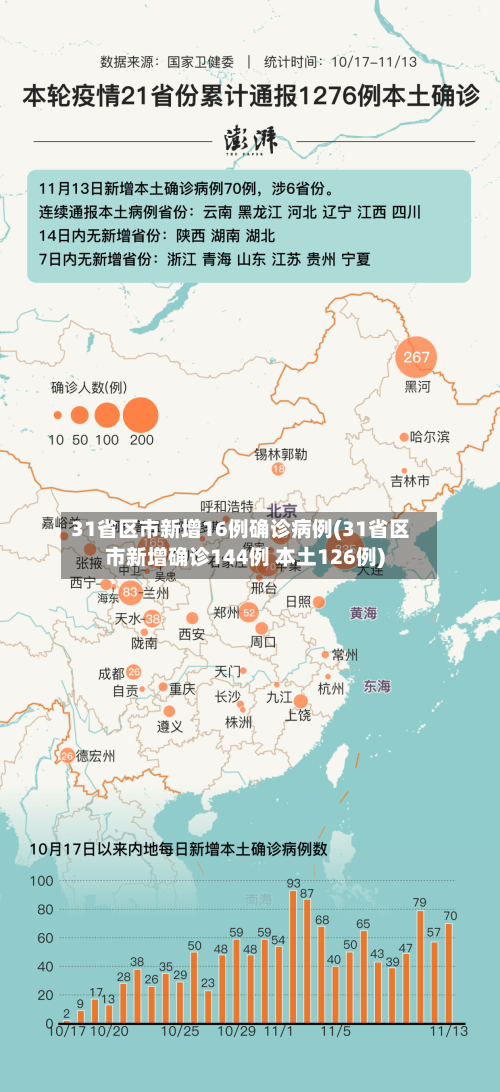 31省区市新增16例确诊病例(31省区市新增确诊144例 本土126例)-第2张图片