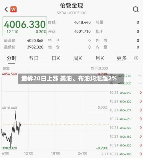 世界油价20日上涨 美油、布油均涨超2%-第2张图片