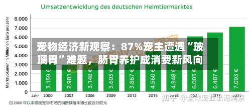 宠物经济新观察：87%宠主遭遇“玻璃胃	”难题，肠胃养护成消费新风向-第3张图片