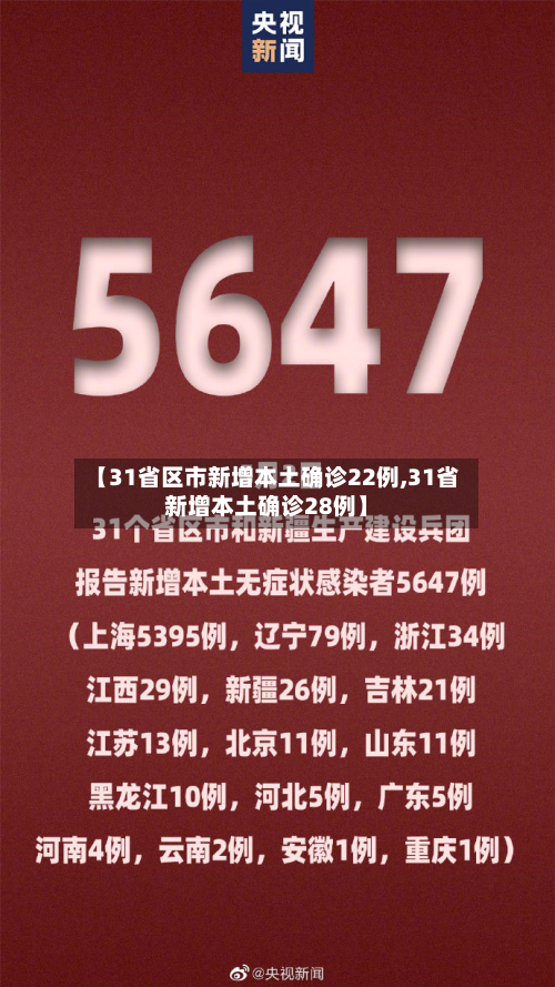 【31省区市新增本土确诊22例,31省新增本土确诊28例】-第2张图片