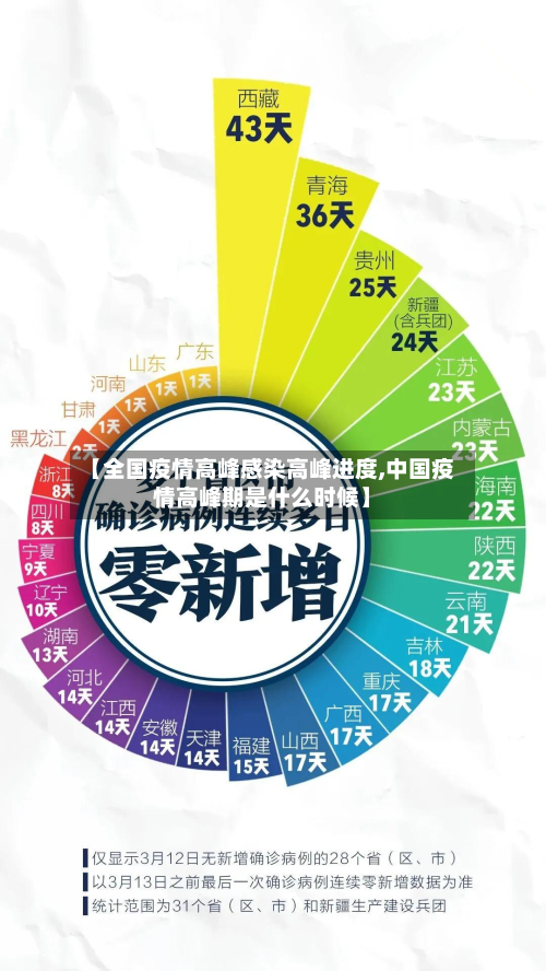 【全国疫情高峰感染高峰进度,中国疫情高峰期是什么时候】