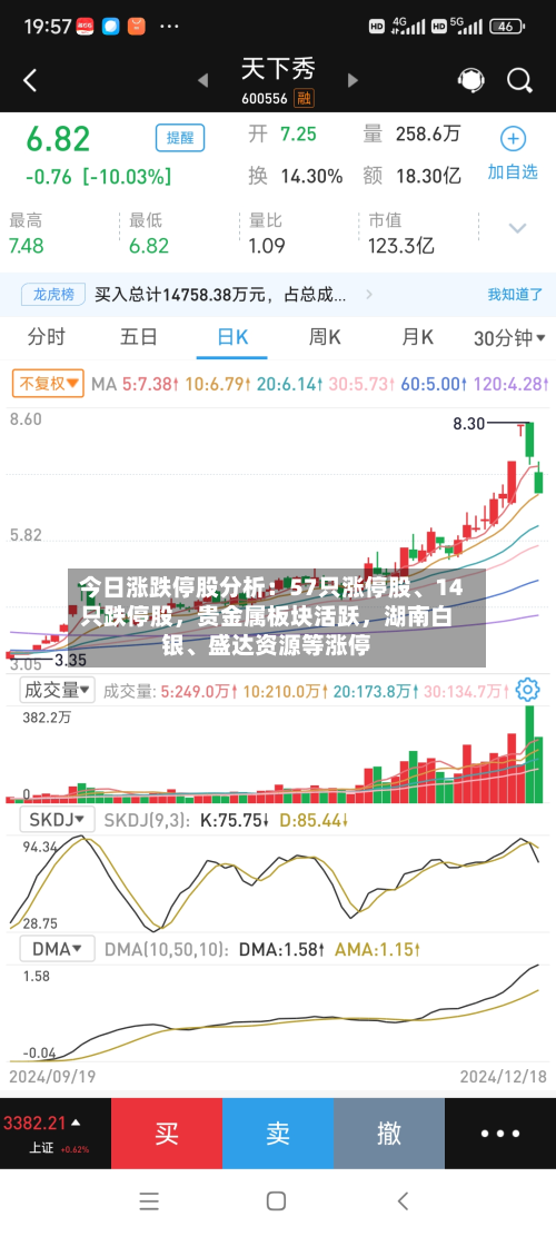 今日涨跌停股分析：57只涨停股、14只跌停股，贵金属板块活跃	，湖南白银、盛达资源等涨停-第2张图片