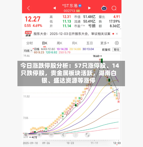 今日涨跌停股分析：57只涨停股	、14只跌停股	，贵金属板块活跃，湖南白银、盛达资源等涨停-第3张图片