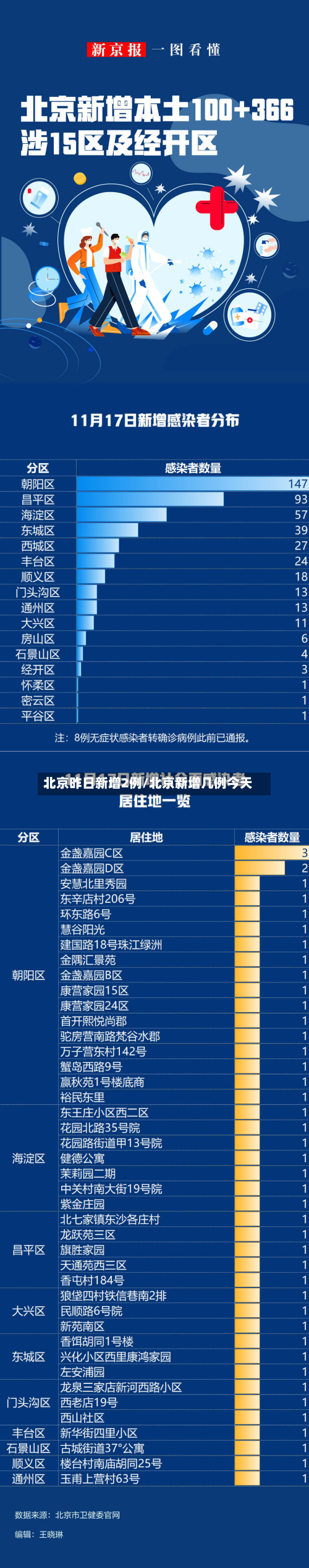 北京昨日新增2例/北京新增几例今天-第2张图片