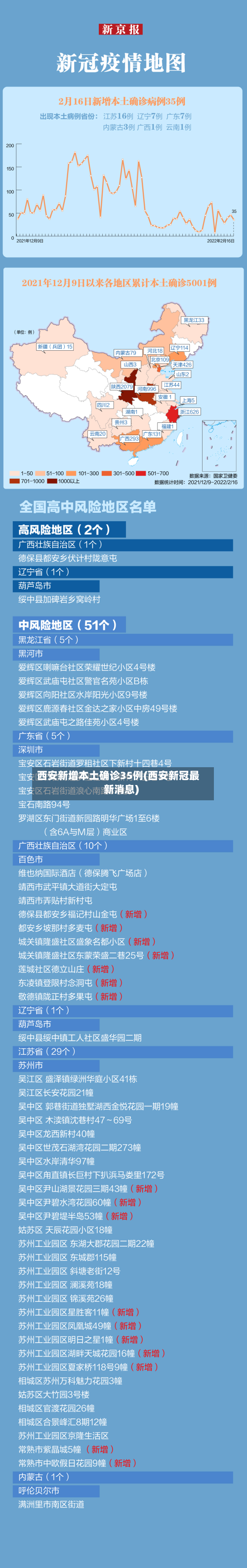 西安新增本土确诊35例(西安新冠最新消息)