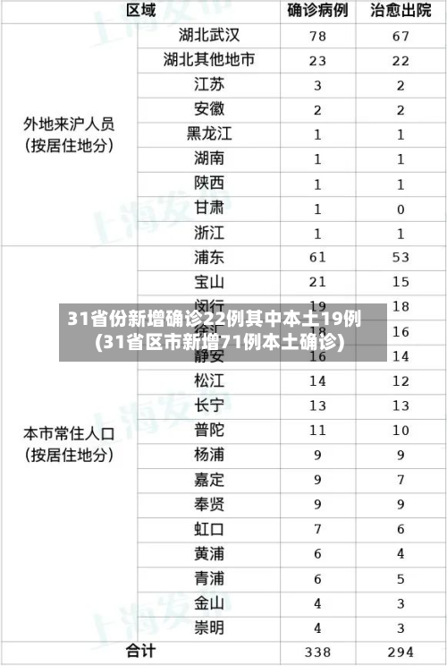 31省份新增确诊22例其中本土19例(31省区市新增71例本土确诊)-第2张图片