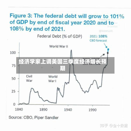 经济学家上调美国三季度经济增长预期