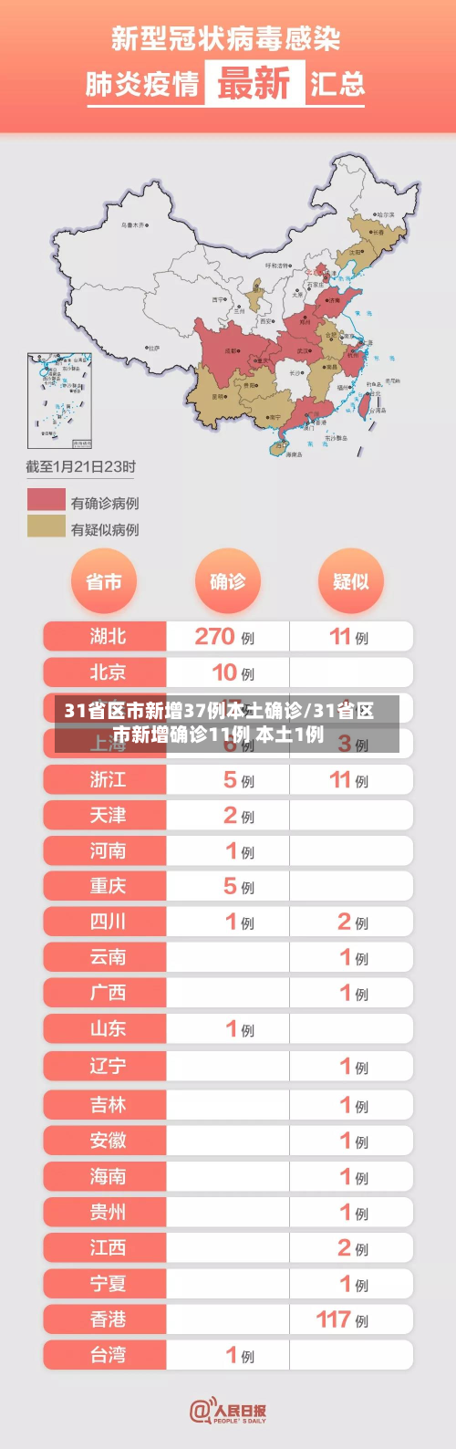 31省区市新增37例本土确诊/31省区市新增确诊11例 本土1例