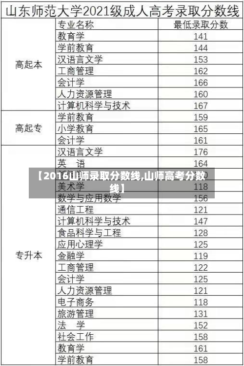 【2016山师录取分数线,山师高考分数线】