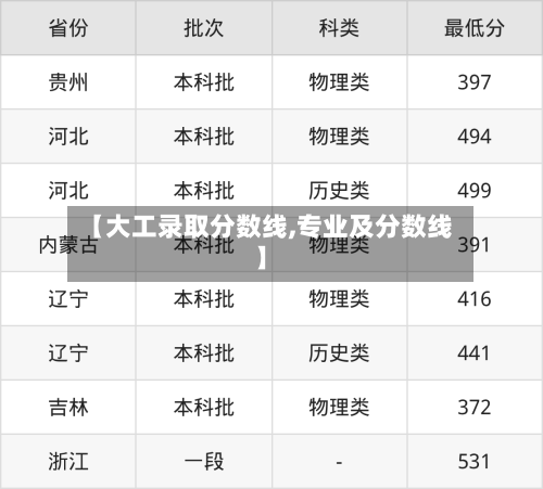 【大工录取分数线,专业及分数线】-第2张图片