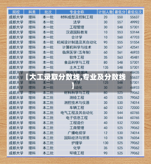 【大工录取分数线,专业及分数线】
