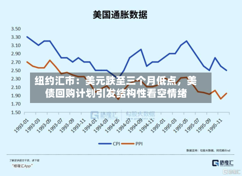 纽约汇市：美元跌至三个月低点，美债回购计划引发结构性看空情绪-第2张图片